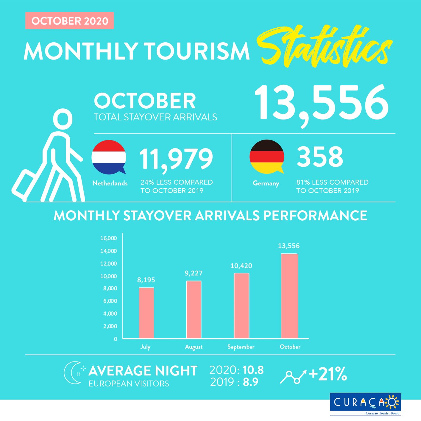 Stayover visitors’ recovery rebounding steady