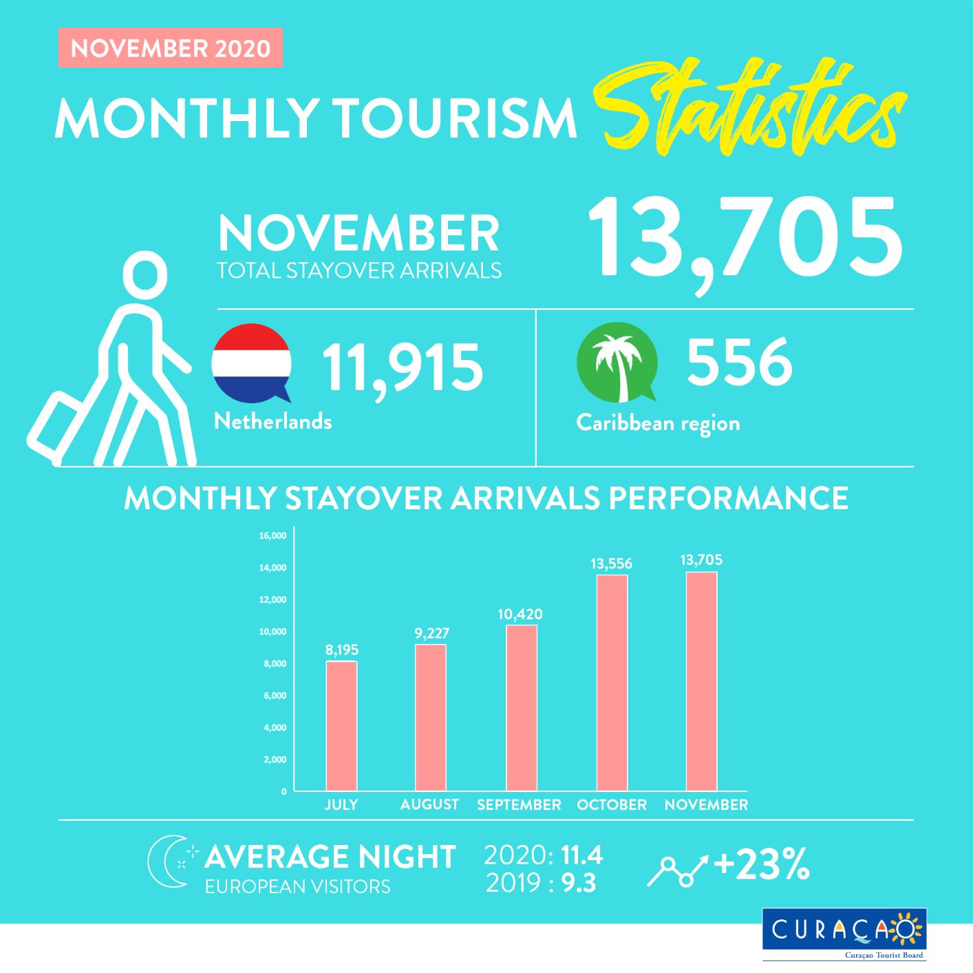 November stayover visitors’ performance
