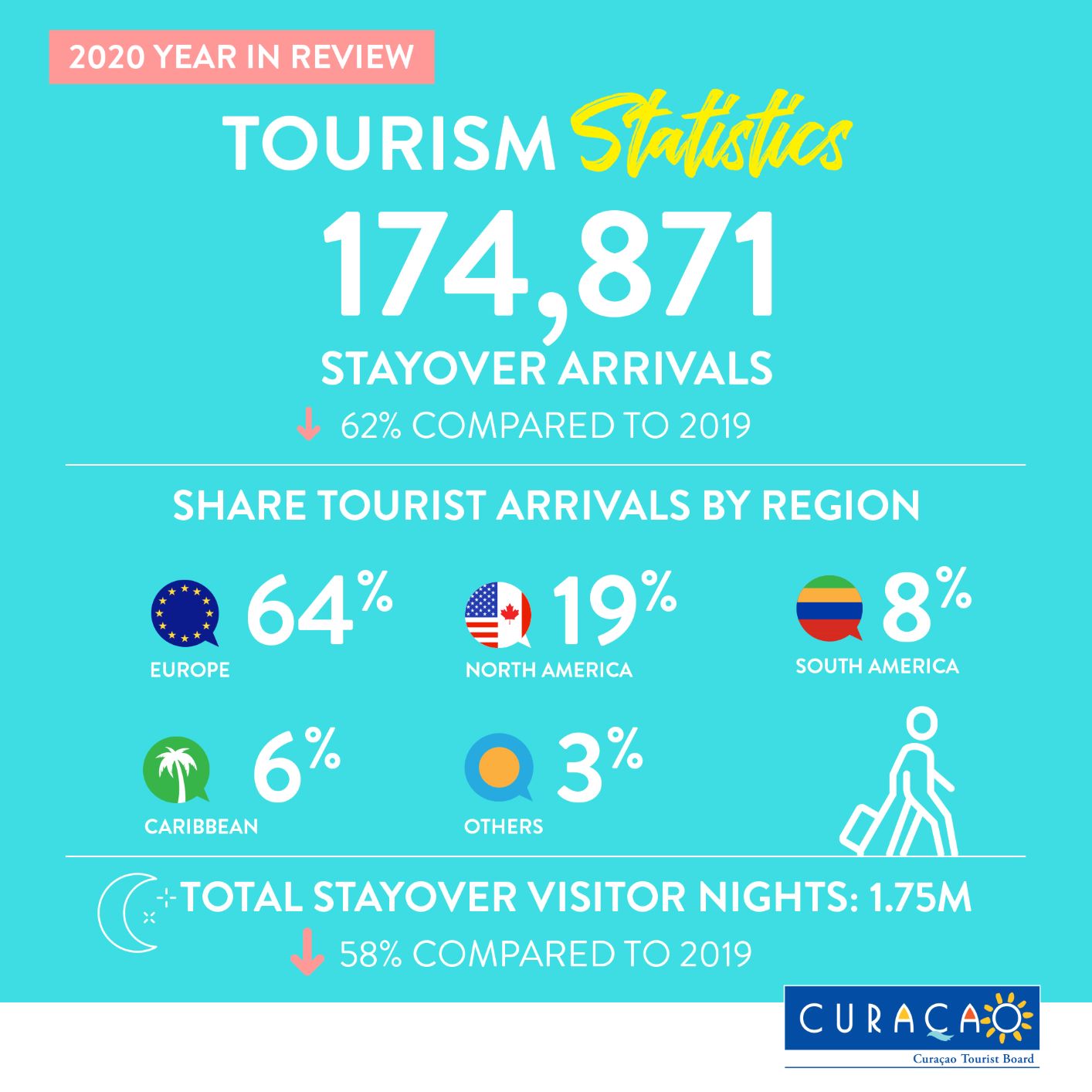 December stayover visitors’ performance